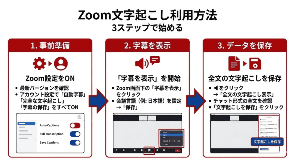 利用方法のフロー図