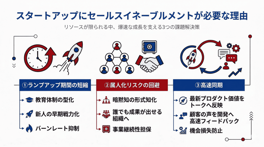 スタートアップにセールスイネーブルメントが必要な理由