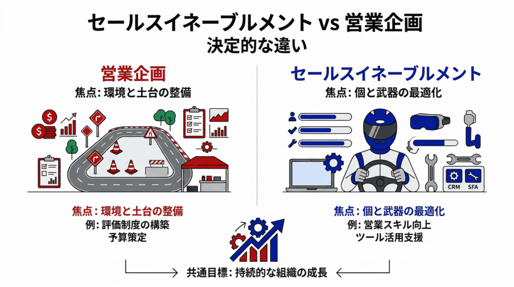 セールスイネーブルメントと営業企画の決定的な違い