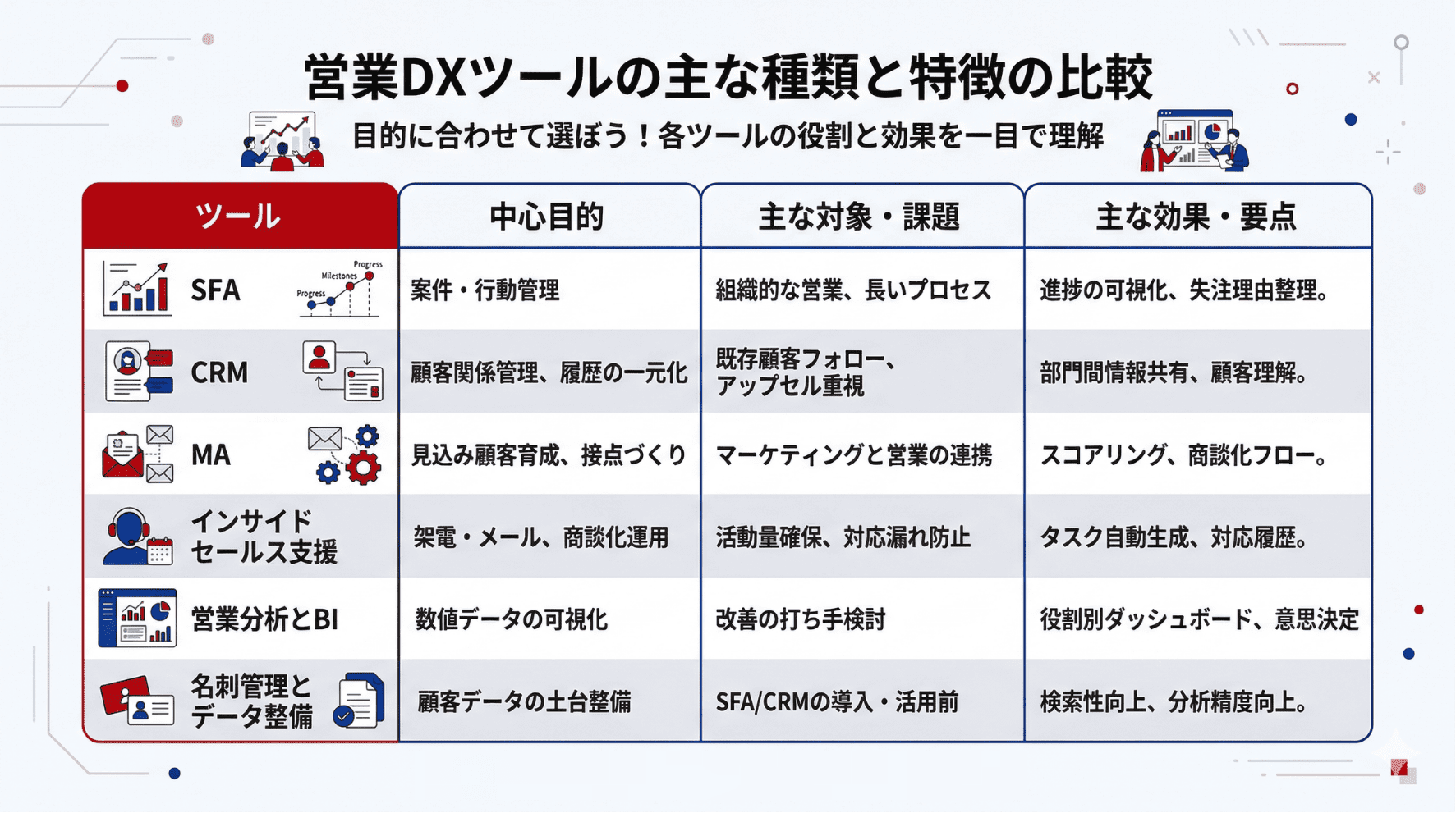 営業DXツールの主な種類
