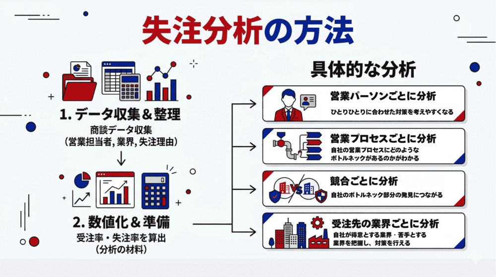 失注分析の方法
